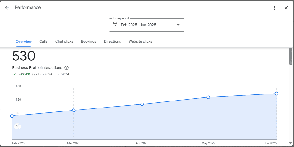 gbp management service Case study