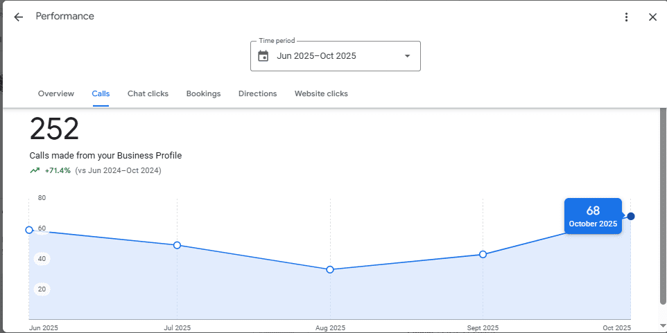 gbp management service Case study