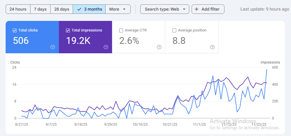 Local SEO Case study